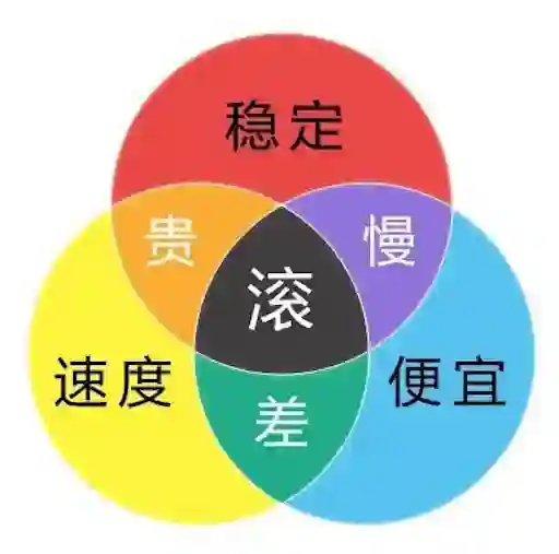 对于免费VPN使用者来说，速度，质量，与价格不可能三者都齐全