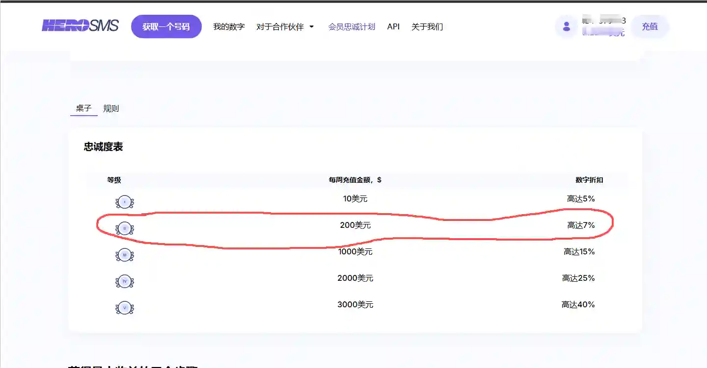 herosms忠诚计划中，LV2需要消费200美元才能达到，使用了本站独家优惠码后直接升LV2